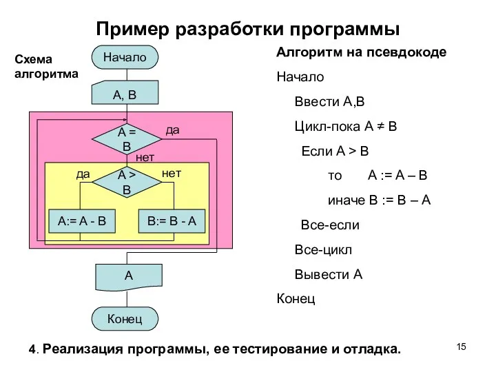 Пример разработки программы Алгоритм на псевдокоде Начало Ввести A,B Цикл-пока A ≠ B