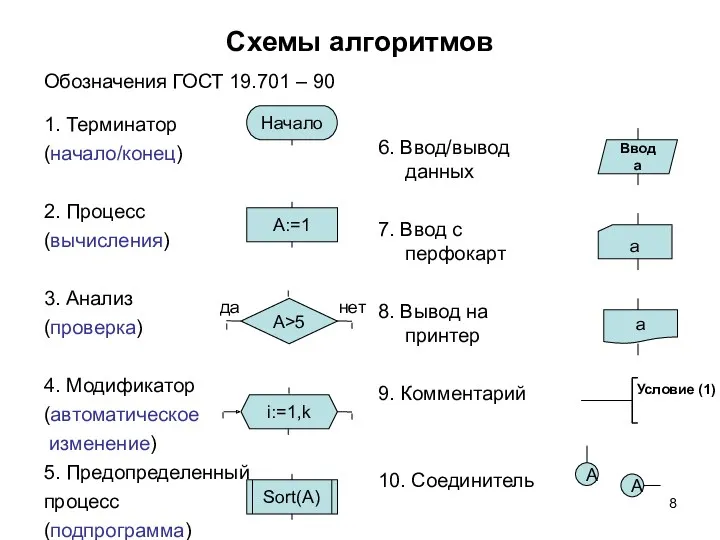 Схемы алгоритмов Обозначения ГОСТ 19.701 – 90 1. Терминатор (начало/конец) 2. Процесс (вычисления)
