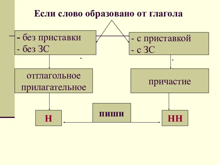 Если слово образовано от глагола отглагольное прилагательное причастие Н НН пиши - без