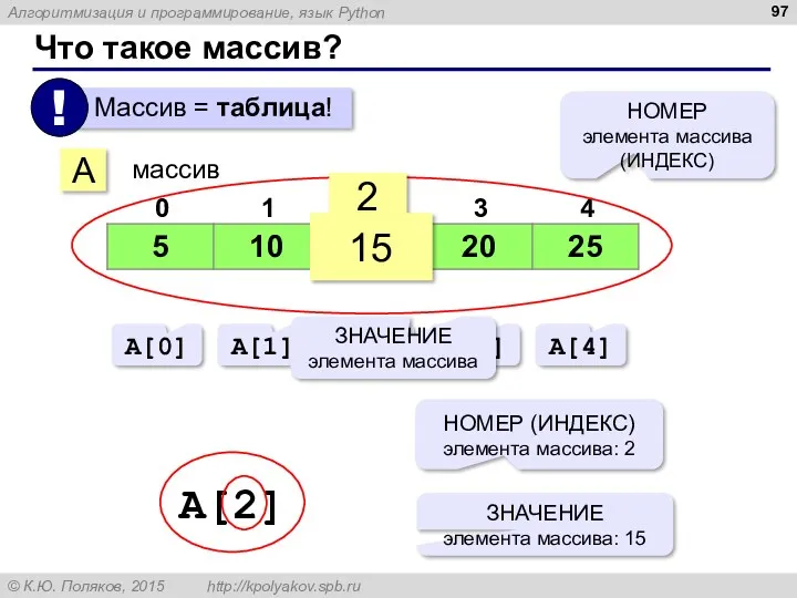 Что такое массив? A массив 2 15 НОМЕР элемента массива