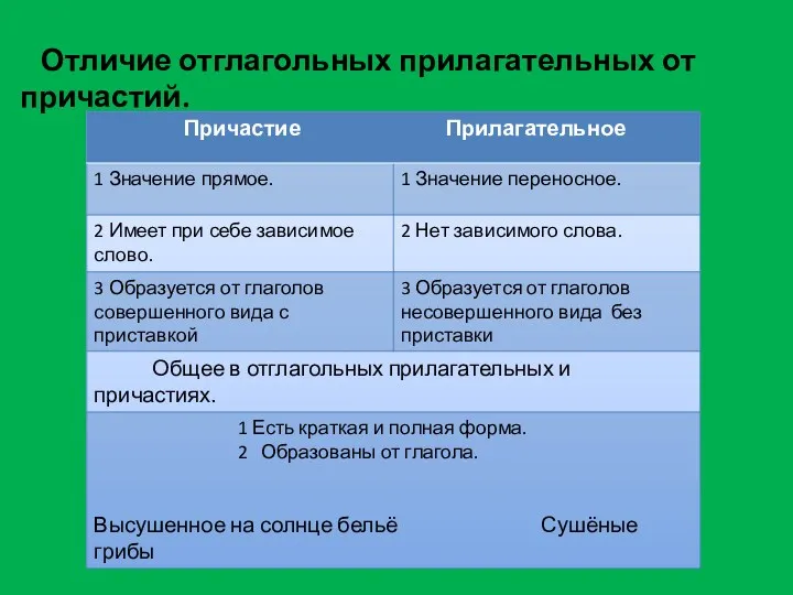 Отличие отглагольных прилагательных от причастий.