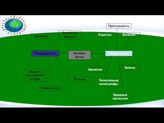 Рождаемость Смертность Традиции Занятость женщин Возраст вступления в брак Урбанизация