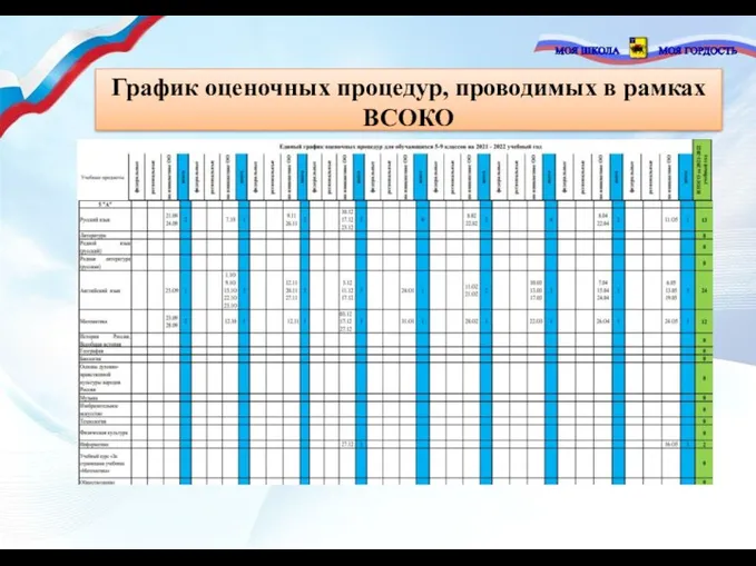 График оценочных процедур, проводимых в рамках ВСОКО