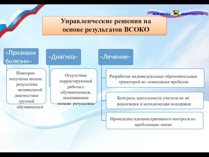 Управленческие решения на основе результатов ВСОКО «Признаки болезни» Повторно получены низкие результаты независимой