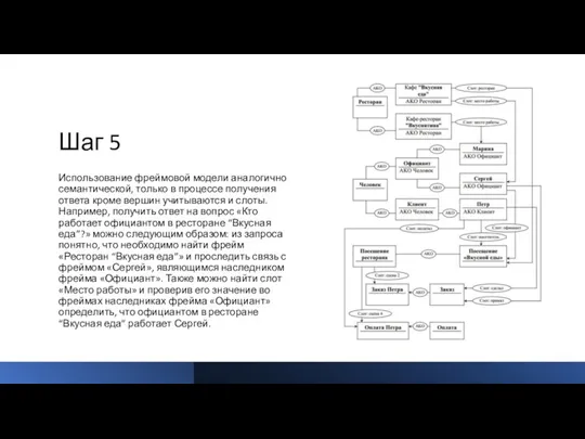 Шаг 5 Использование фреймовой модели аналогично семантической, только в процессе получения ответа кроме