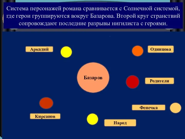 Система персонажей романа сравнивается с Солнечной системой, где герои группируются вокруг Базарова. Второй