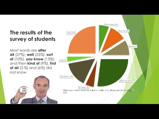 The results of the survey of students Most words are