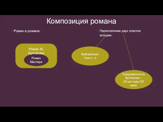 Композиция романа Роман в романе: Роман Мастера Роман М. Булгакова