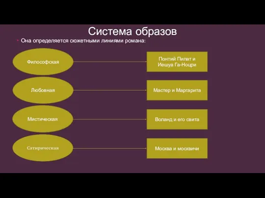 Система образов Она определяется сюжетными линиями романа: Философская Любовная Мистическая