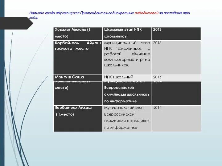 Наличие среди обучающихся Претендента неоднократных победителей за последние три года.