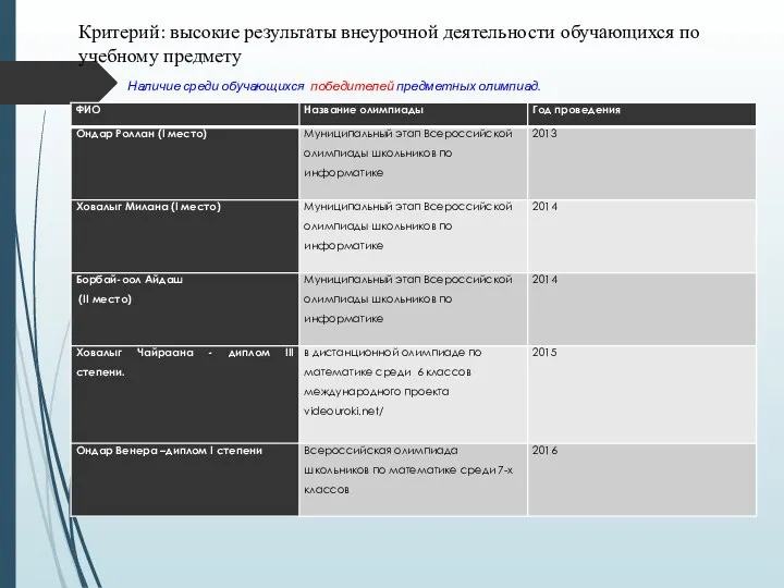 Критерий: высокие результаты внеурочной деятельности обучающихся по учебному предмету Наличие среди обучающихся победителей предметных олимпиад.