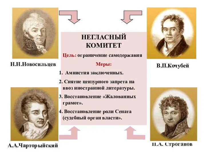 Н.Н.Новосильцев НЕГЛАСНЫЙ КОМИТЕТ Цель: ограничение самодержавия Меры: Амнистия заключенных. Снятие