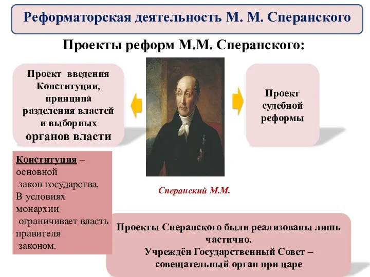 Сперанский М.М. Проекты реформ М.М. Сперанского: Проект введения Конституции, принципа
