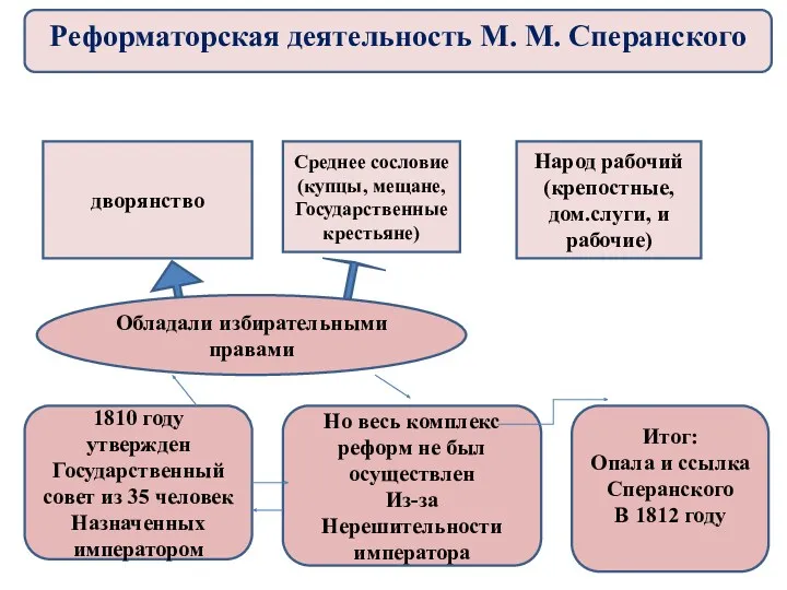 дворянство Среднее сословие (купцы, мещане, Государственные крестьяне) Народ рабочий (крепостные,