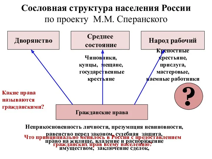 Сословная структура населения России по проекту М.М. Сперанского Дворянство Среднее