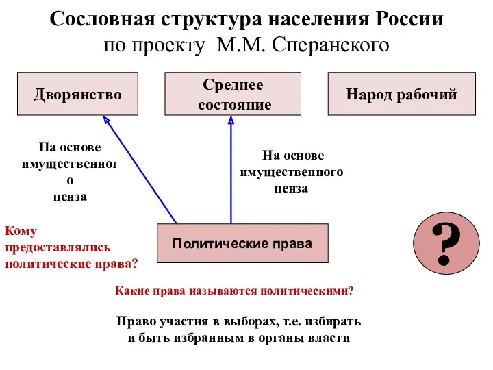 Сословная структура населения России по проекту М.М. Сперанского Дворянство Среднее