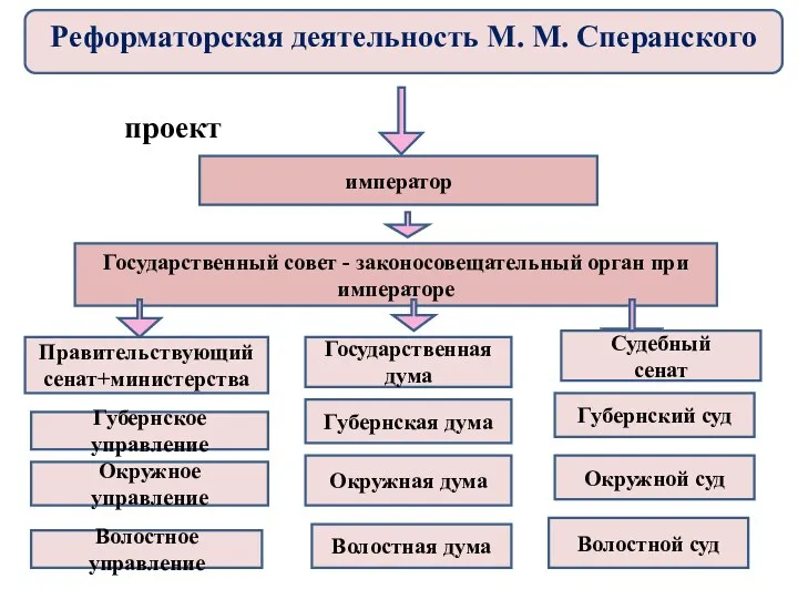 проект император Государственный совет - законосовещательный орган при императоре Правительствующий