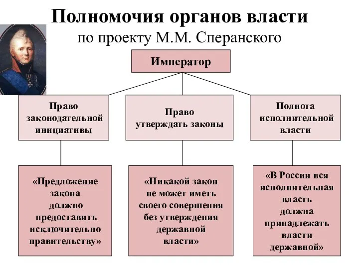 Полномочия органов власти по проекту М.М. Сперанского Император Право законодательной