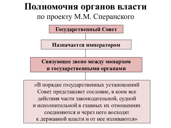 Полномочия органов власти по проекту М.М. Сперанского Государственный Совет Назначается