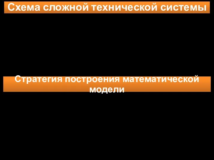 Схема сложной технической системы Стратегия построения математической модели