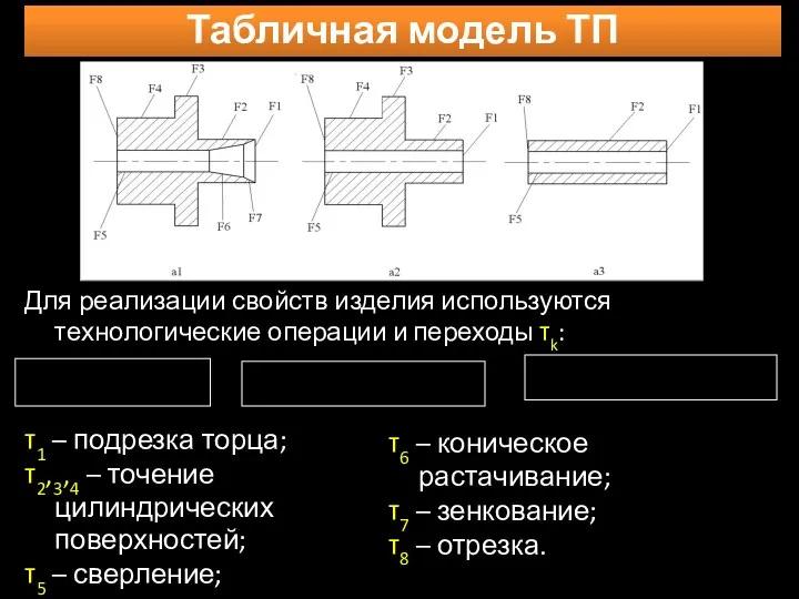 Для реализации свойств изделия используются технологические операции и переходы τk: