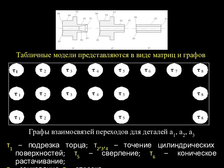 Табличные модели представляются в виде матриц и графов τ1 –