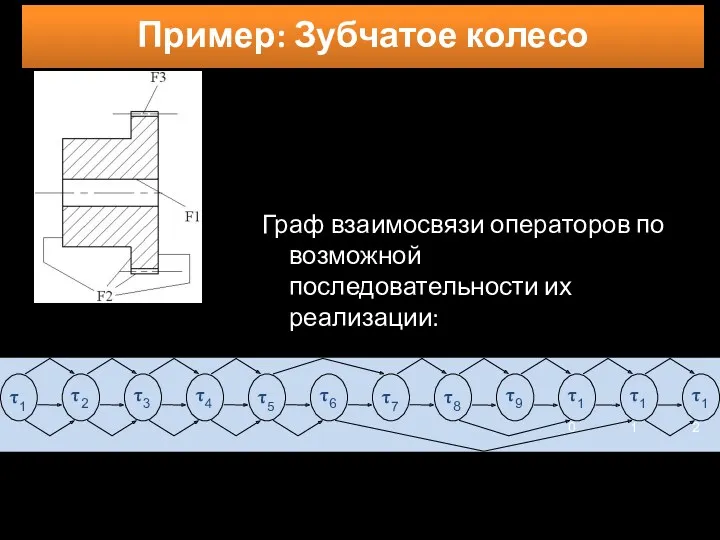 Граф взаимосвязи операторов по возможной последовательности их реализации: Пример: Зубчатое колесо