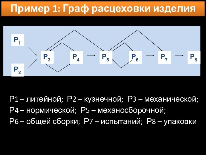 Р1 – литейной; Р2 – кузнечной; Р3 – механической; Р4