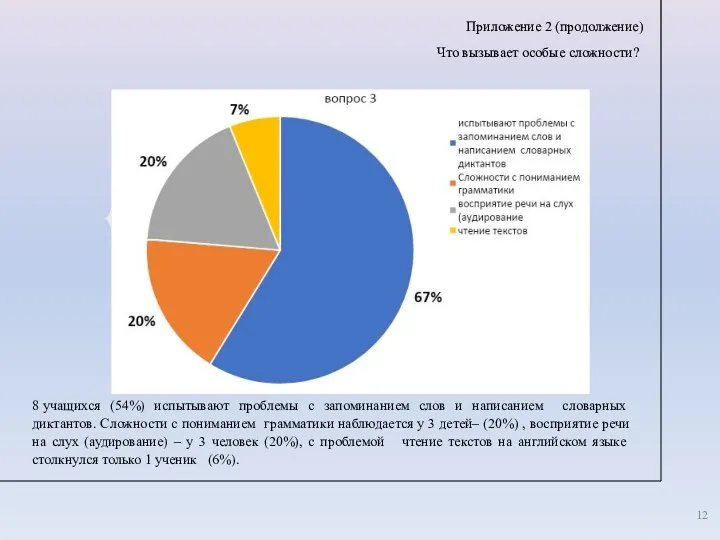 Приложение 2 (продолжение) Что вызывает особые сложности? 8 учащихся (54%)