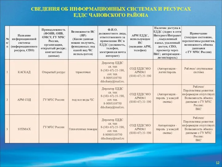 СВЕДЕНИЯ ОБ ИНФОРМАЦИОННЫХ СИСТЕМАХ И РЕСУРСАХ ЕДДС ЧАНОВСКОГО РАЙОНА