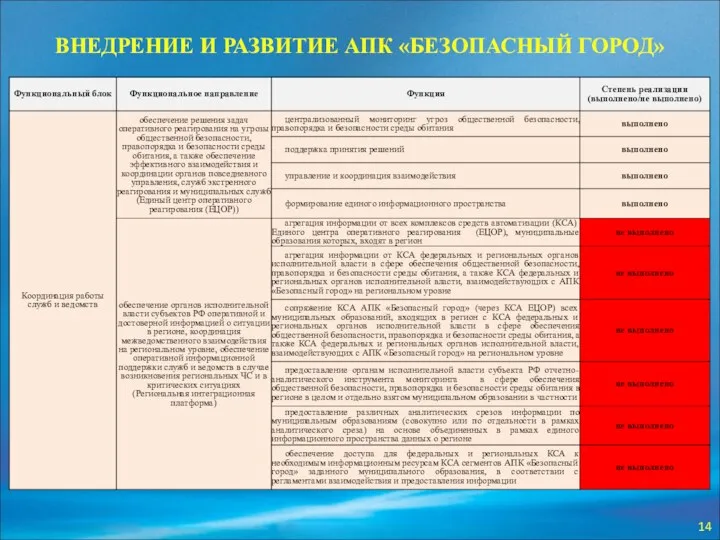 ВНЕДРЕНИЕ И РАЗВИТИЕ АПК «БЕЗОПАСНЫЙ ГОРОД»