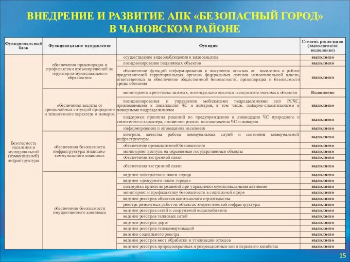 ВНЕДРЕНИЕ И РАЗВИТИЕ АПК «БЕЗОПАСНЫЙ ГОРОД» В ЧАНОВСКОМ РАЙОНЕ