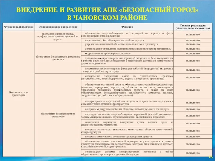 ВНЕДРЕНИЕ И РАЗВИТИЕ АПК «БЕЗОПАСНЫЙ ГОРОД» В ЧАНОВСКОМ РАЙОНЕ