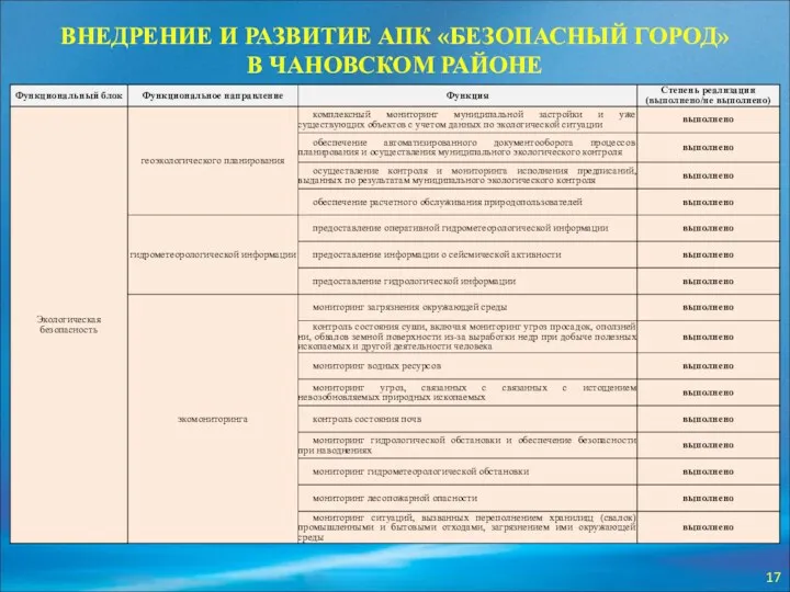 ВНЕДРЕНИЕ И РАЗВИТИЕ АПК «БЕЗОПАСНЫЙ ГОРОД» В ЧАНОВСКОМ РАЙОНЕ