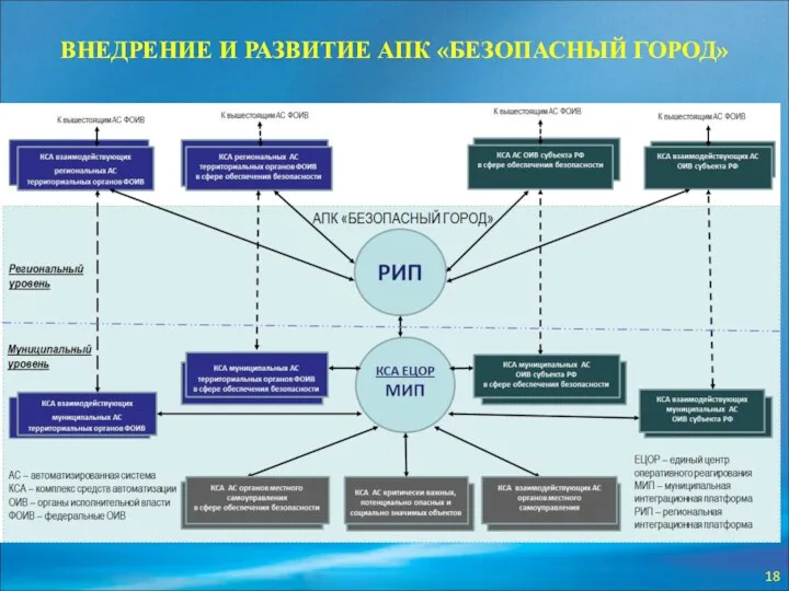 ВНЕДРЕНИЕ И РАЗВИТИЕ АПК «БЕЗОПАСНЫЙ ГОРОД»