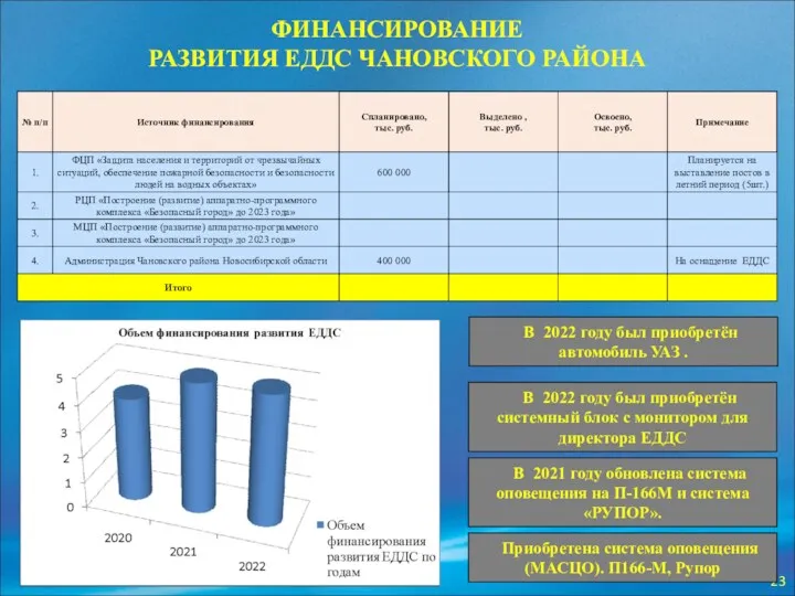 ФИНАНСИРОВАНИЕ РАЗВИТИЯ ЕДДС ЧАНОВСКОГО РАЙОНА В 2021 году обновлена система