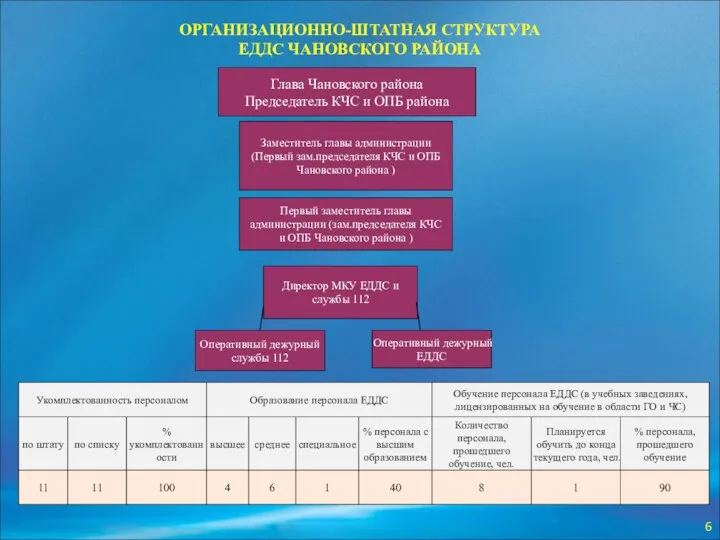 ОРГАНИЗАЦИОННО-ШТАТНАЯ СТРУКТУРА ЕДДС ЧАНОВСКОГО РАЙОНА Глава Чановского района Председатель КЧС
