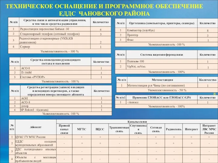 ТЕХНИЧЕСКОЕ ОСНАЩЕНИЕ И ПРОГРАММНОЕ ОБЕСПЕЧЕНИЕ ЕДДС ЧАНОВСКОГО РАЙОНА