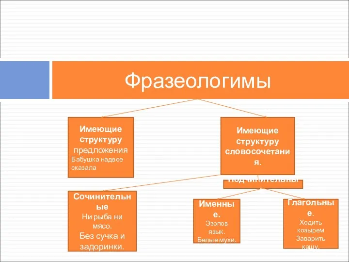 Фразеологимы Имеющие структуру предложения Бабушка надвое сказала Имеющие структуру словосочетания.