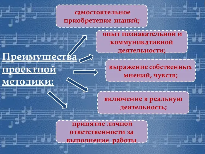 Преимущества проектной методики: выражение собственных мнений, чувств; самостоятельное приобретение знаний;