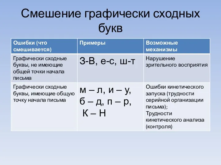 Смешение графически сходных букв