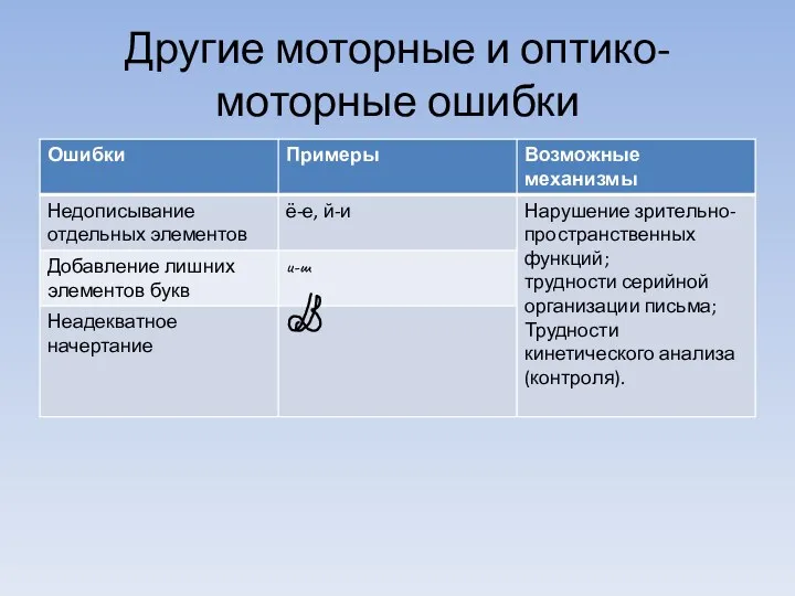 Другие моторные и оптико-моторные ошибки