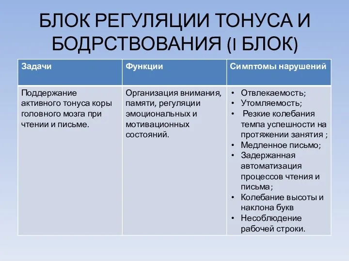 БЛОК РЕГУЛЯЦИИ ТОНУСА И БОДРСТВОВАНИЯ (I БЛОК)