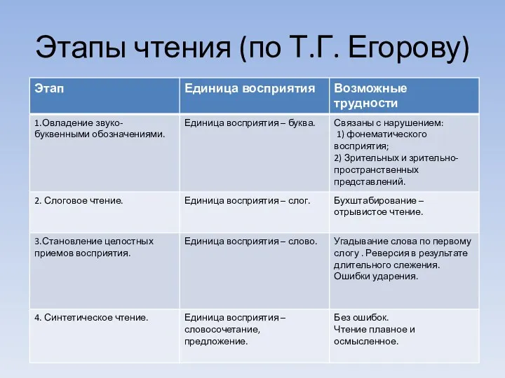 Этапы чтения (по Т.Г. Егорову)