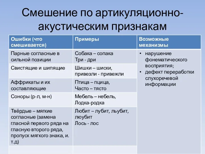 Смешение по артикуляционно-акустическим признакам