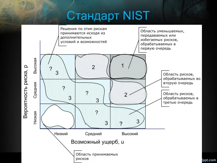 Cтандарт NIST