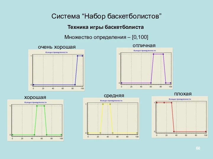 Система “Набор баскетболистов” Техника игры баскетболиста Множество определения – [0,100] очень хорошая отличная средняя хорошая плохая