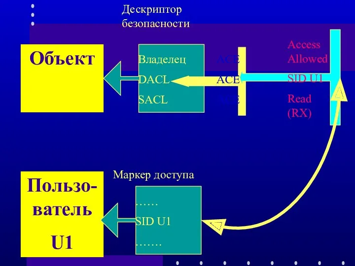 Объект Дескриптор безопасности Пользо-ватель U1 Маркер доступа