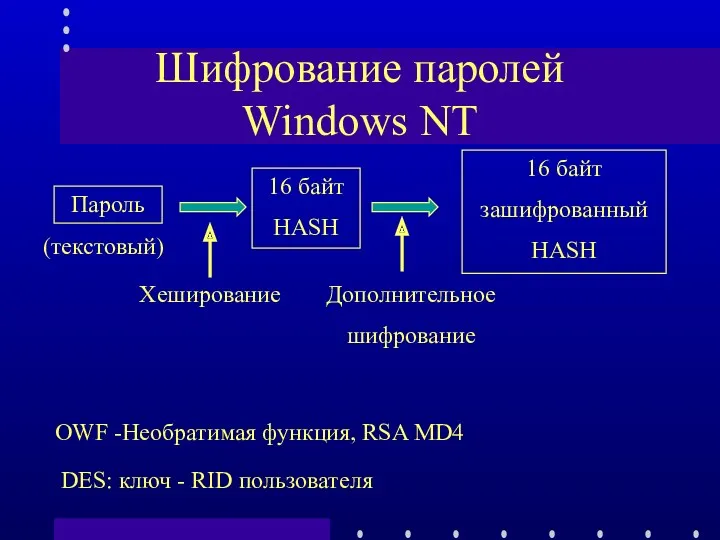 Шифрование паролей Windows NT 16 байт HASH 16 байт зашифрованный HASH