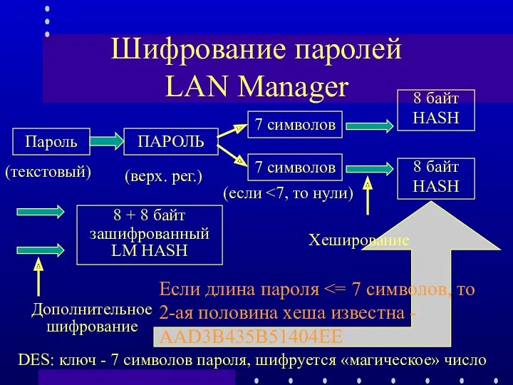 Шифрование паролей LAN Manager Если длина пароля